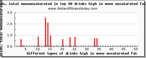 drinks high in mono unsaturated fat fatty acids, total monounsaturated per 100g